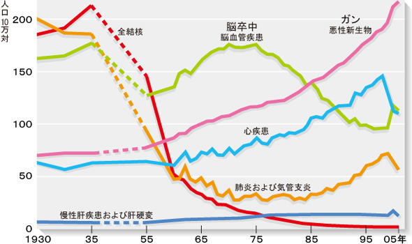 死亡率の推移(1930年～2005年)