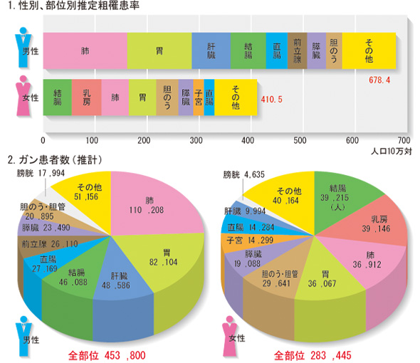 西暦2015年のわが国のがん罹患に関する推計