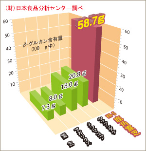 (財)日本食品分析センター調べ比較表